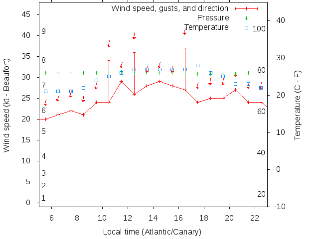 Weather graph