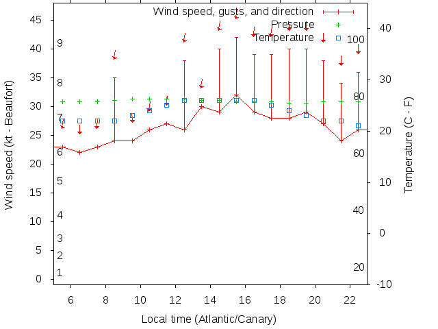 Weather graph