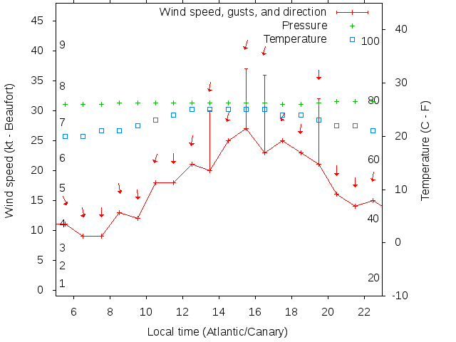 Weather graph