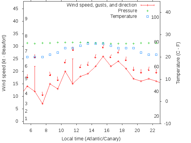 Weather graph