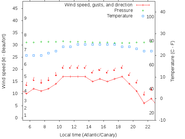 Weather graph