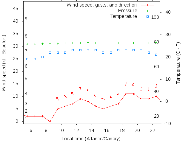 Weather graph