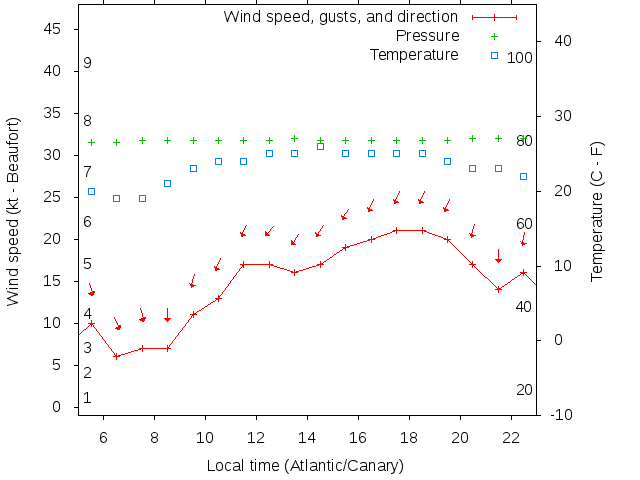 Weather graph