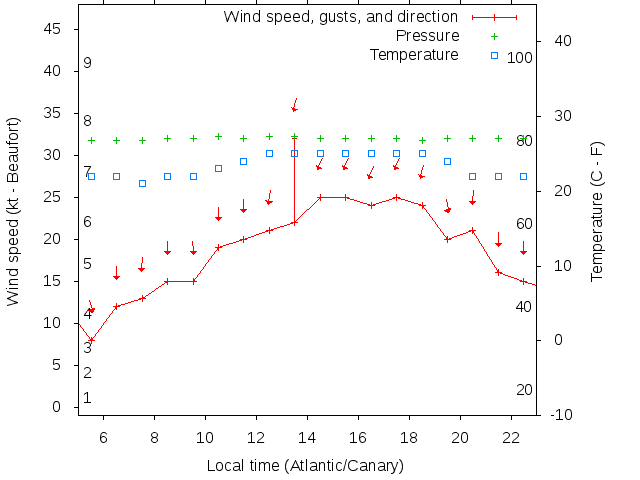 Weather graph