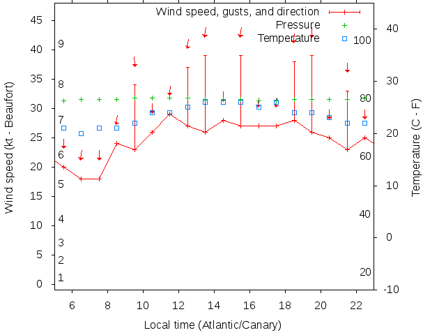 Weather graph