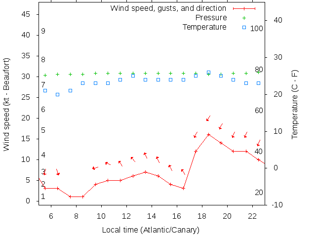 Weather graph