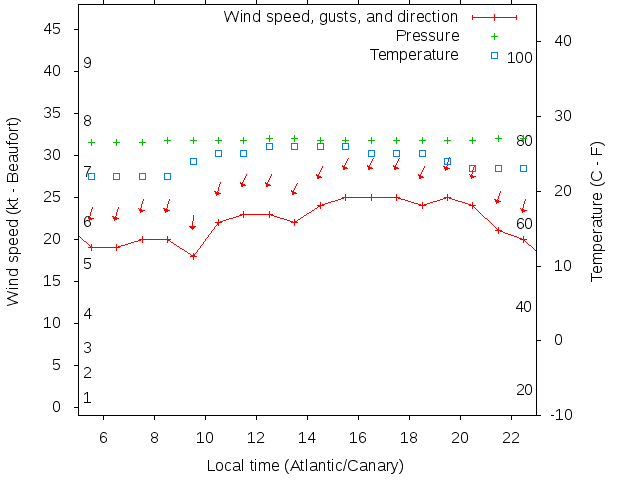 Weather graph