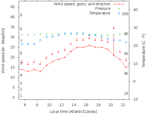 Weather graph