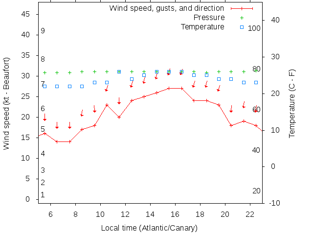 Weather graph