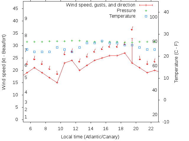 Weather graph