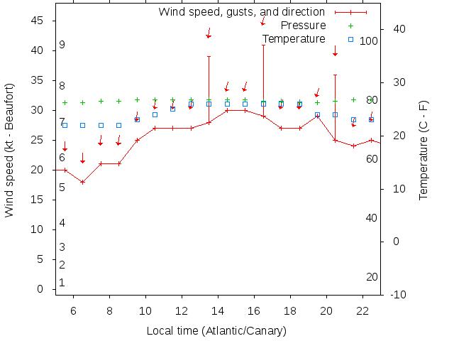 Weather graph