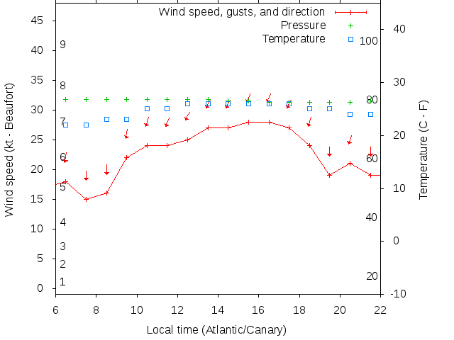 Weather graph