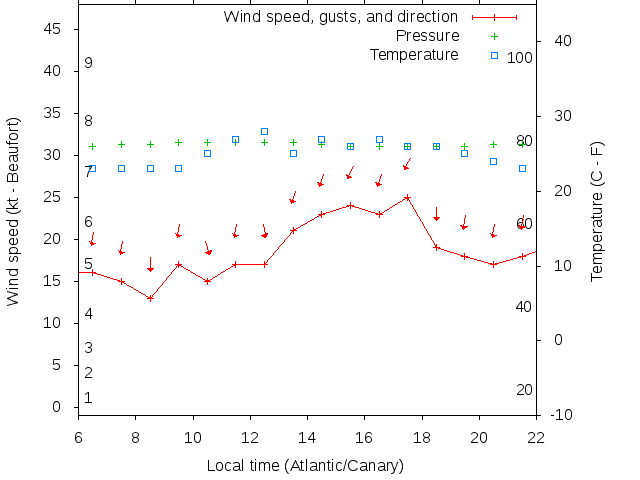 Weather graph