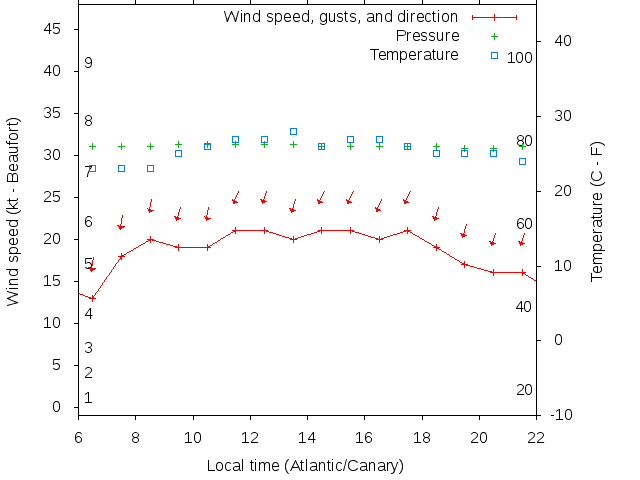 Weather graph