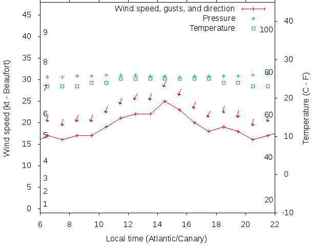 Weather graph