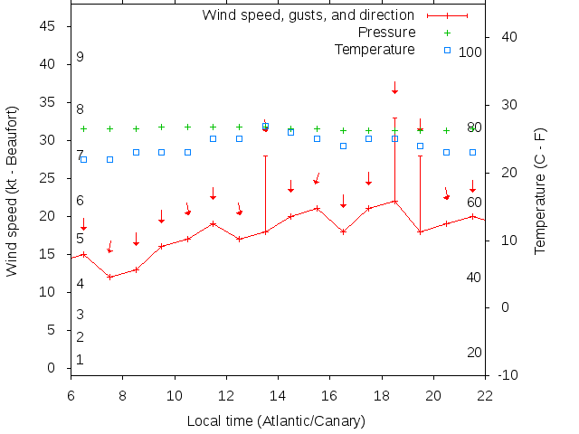 Weather graph