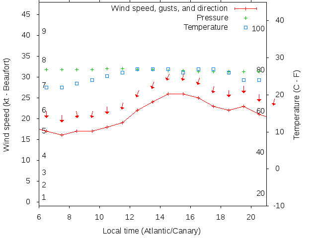 Weather graph