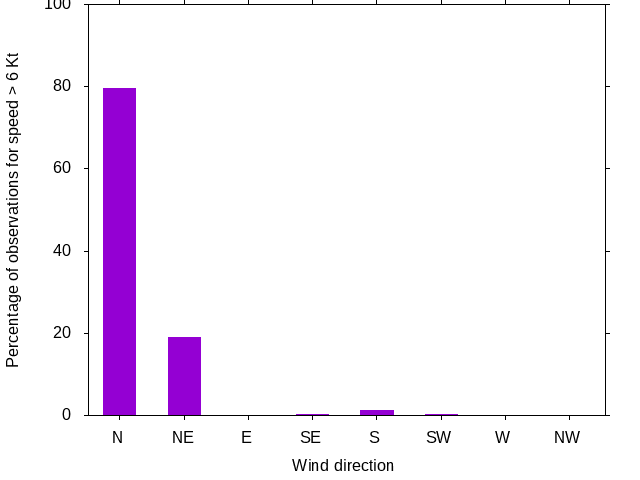 Monthly wind direction chart