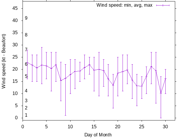 Monthly wind variation chart