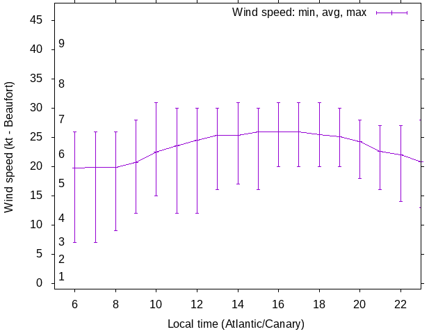 Daily wind variation chart