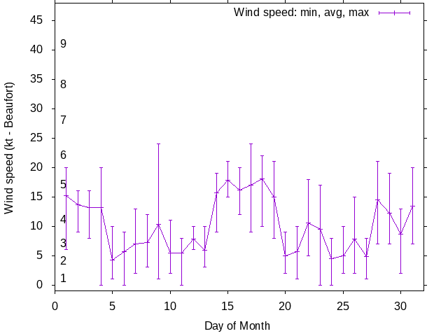 Monthly wind variation chart