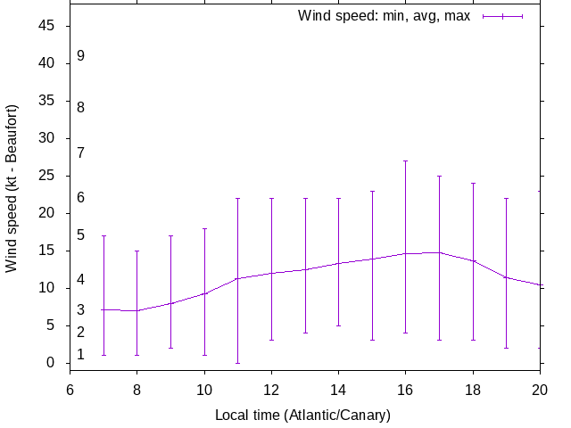 Daily wind variation chart