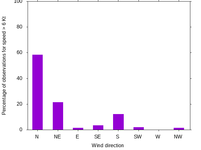 Monthly wind direction chart