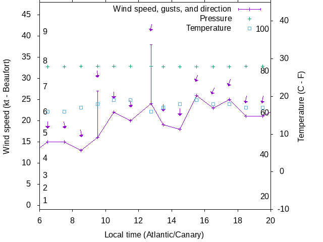 Weather graph