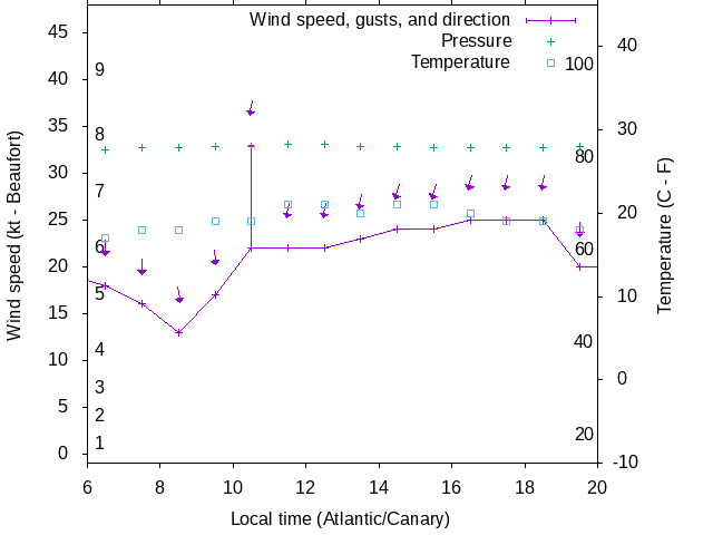 Weather graph