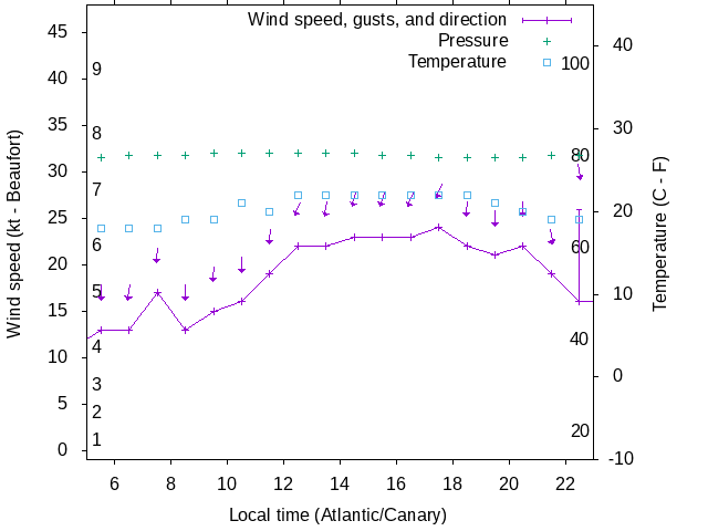 Weather graph