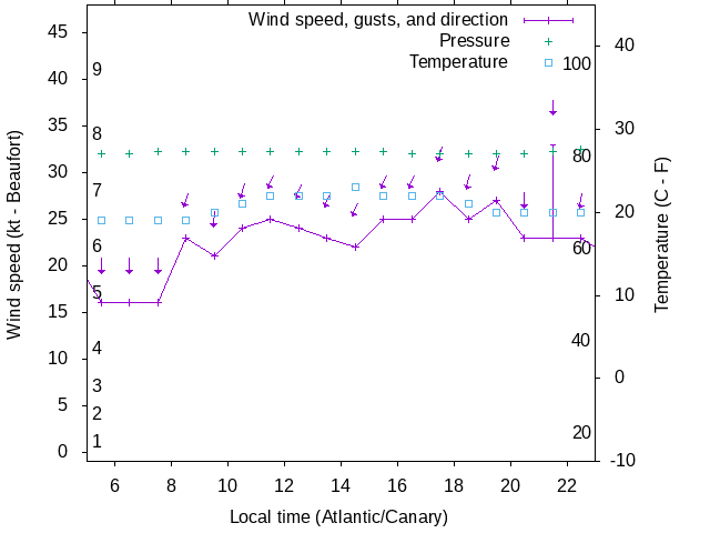 Weather graph