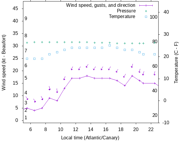 Weather graph