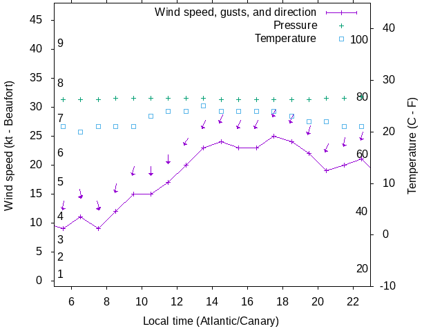 Weather graph