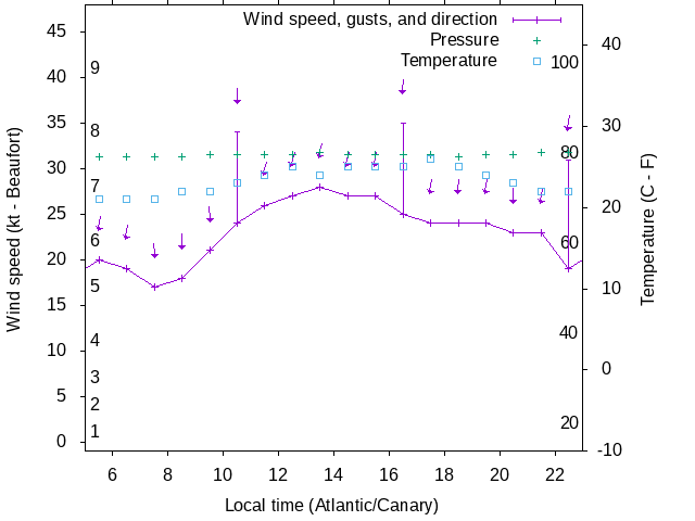 Weather graph