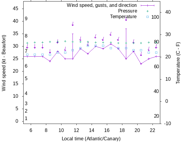 Weather graph