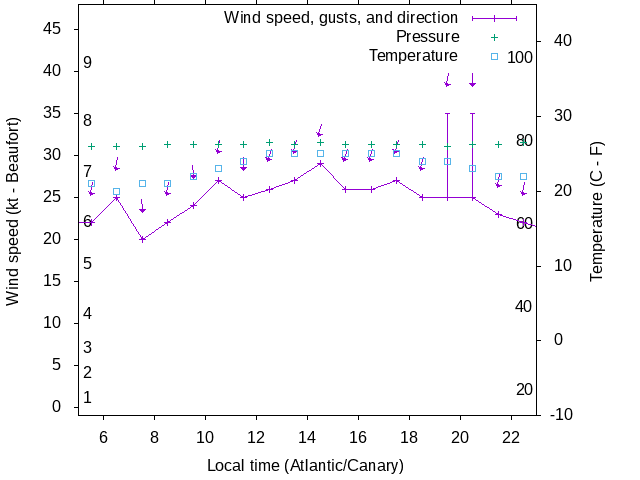 Weather graph