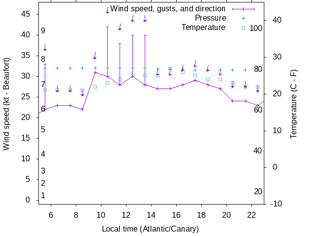 Weather graph