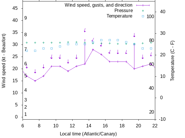 Weather graph