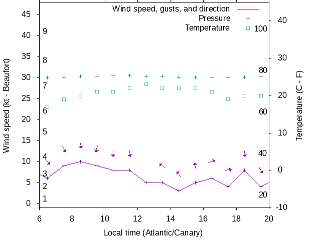 Weather graph