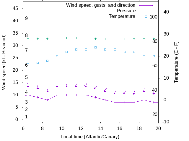 Weather graph