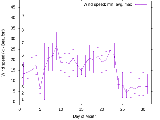 Monthly wind variation chart