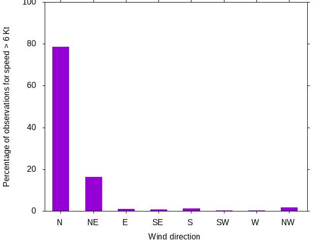 Monthly wind direction chart