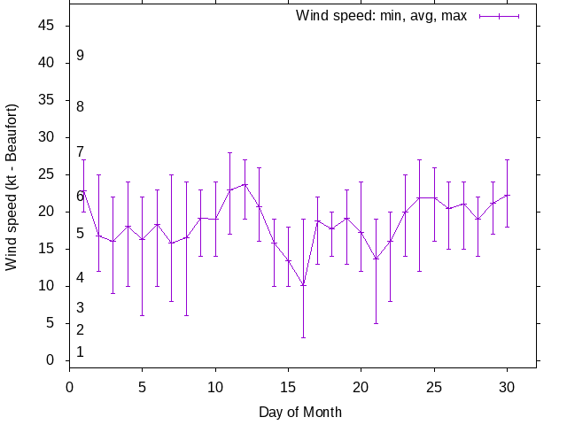 Monthly wind variation chart