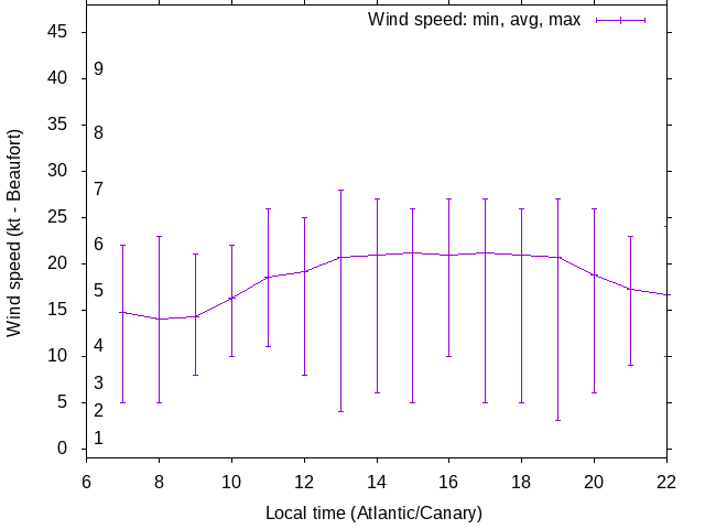 Daily wind variation chart