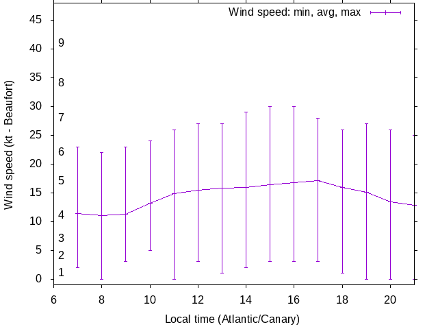 Daily wind variation chart