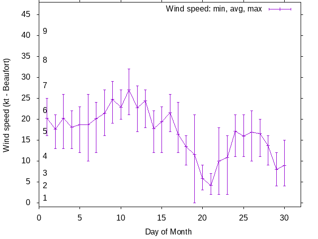 Monthly wind variation chart