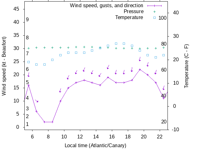 Weather graph