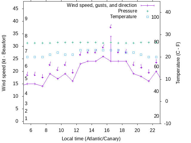 Weather graph