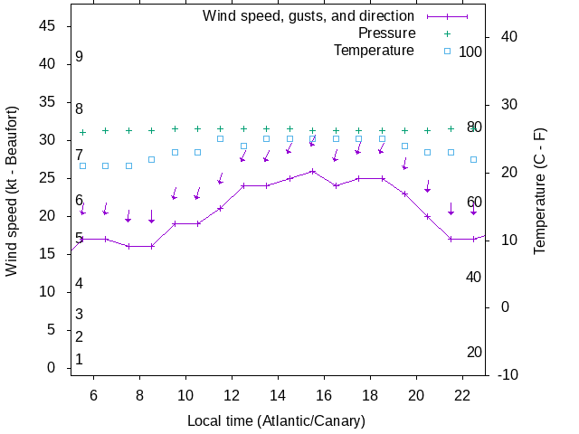 Weather graph