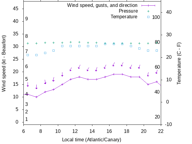 Weather graph